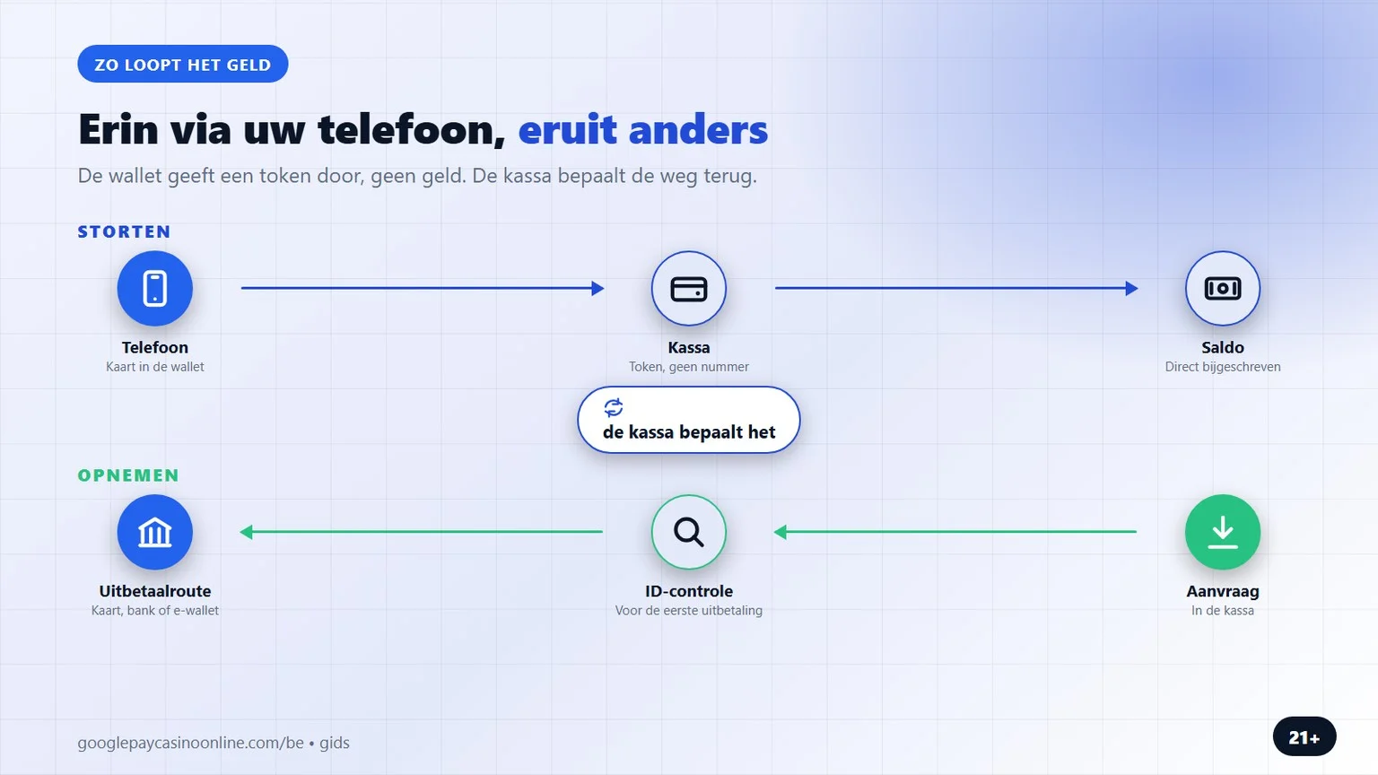 google pay casino: hoe de storting en de uitbetaling lopen