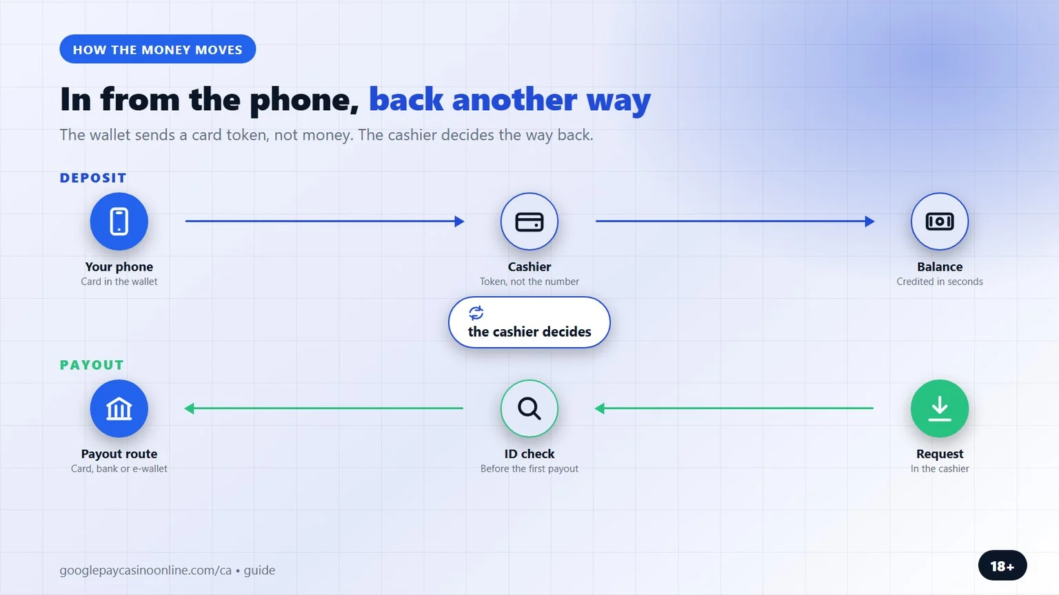google pay casino canada: how the money moves both ways