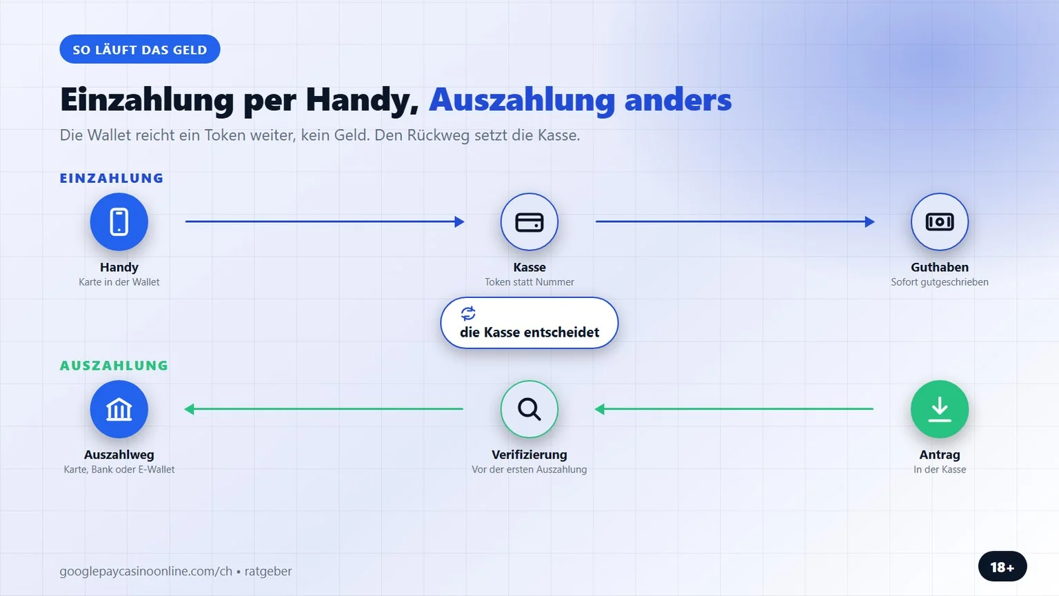 online casino mit google pay einzahlen: der Weg des Geldes