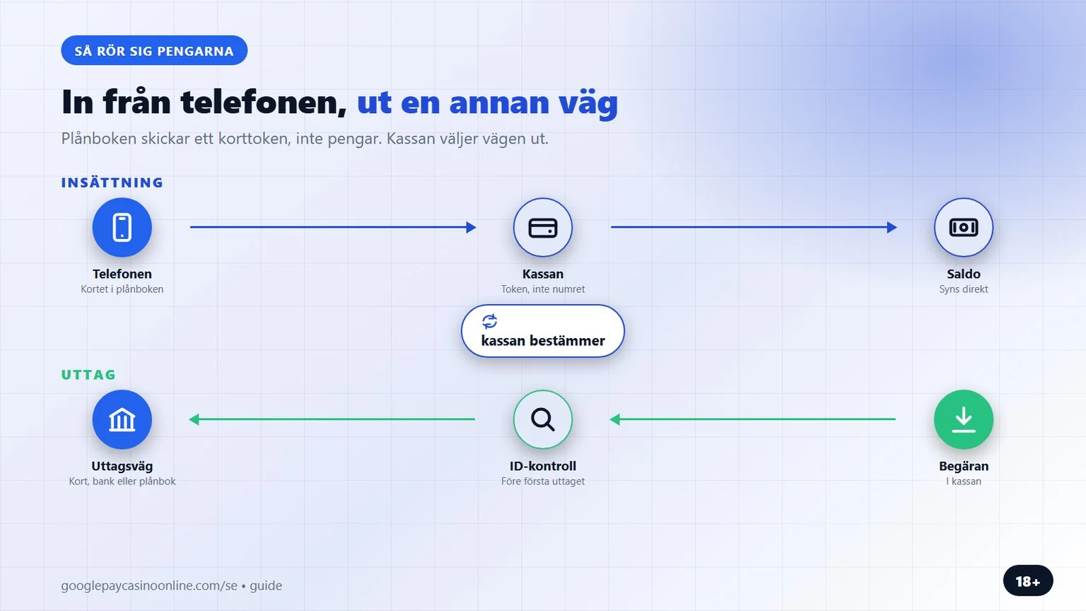 google pay casino: så går pengarna in och ut igen